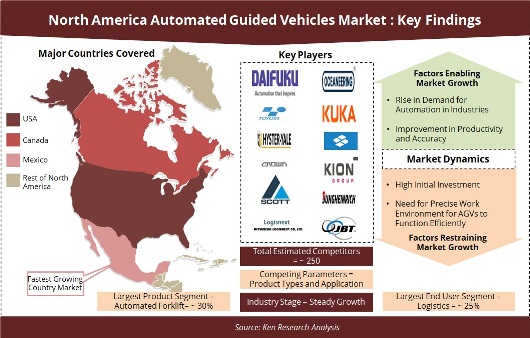 North America Automated Guided Vehicles (AGV) Market: Ken Research