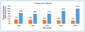 The market share of energy efficient Inverter-based ACs increases from 1% to 77% in last 8 years