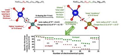 Indian scientists develop stable and high performance cathode material for sodium ion battery