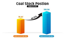 Ensures 164.84 MT Coal Dispatch to Power Sector, growth of 5.11%