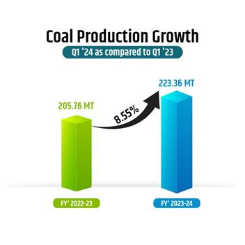 Overall Coal Production Records highest ever 223.36 million tonne in first quarter of FY 2023-24