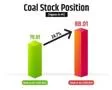 Overall Coal Stock Reaches 88.01 MT Registering an Increase of 24.7%