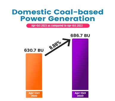 8.8 % increase in Domestic Coal-based Power Generation upto October