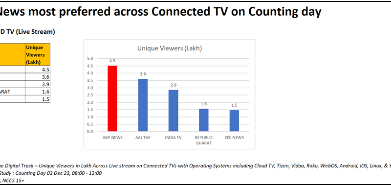 ABP News Emerges as Clear Leader in Connected TV Viewership on Counting Day, Chrome Digital Track Reveals