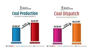 Coal production increased by 10.75 percent to 92.87 million in December, 2023