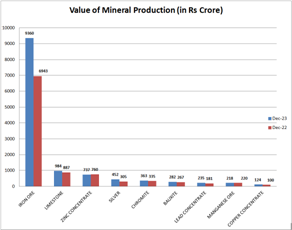 Mineral production in the country to increase by more than 5.1 percent in December 2023