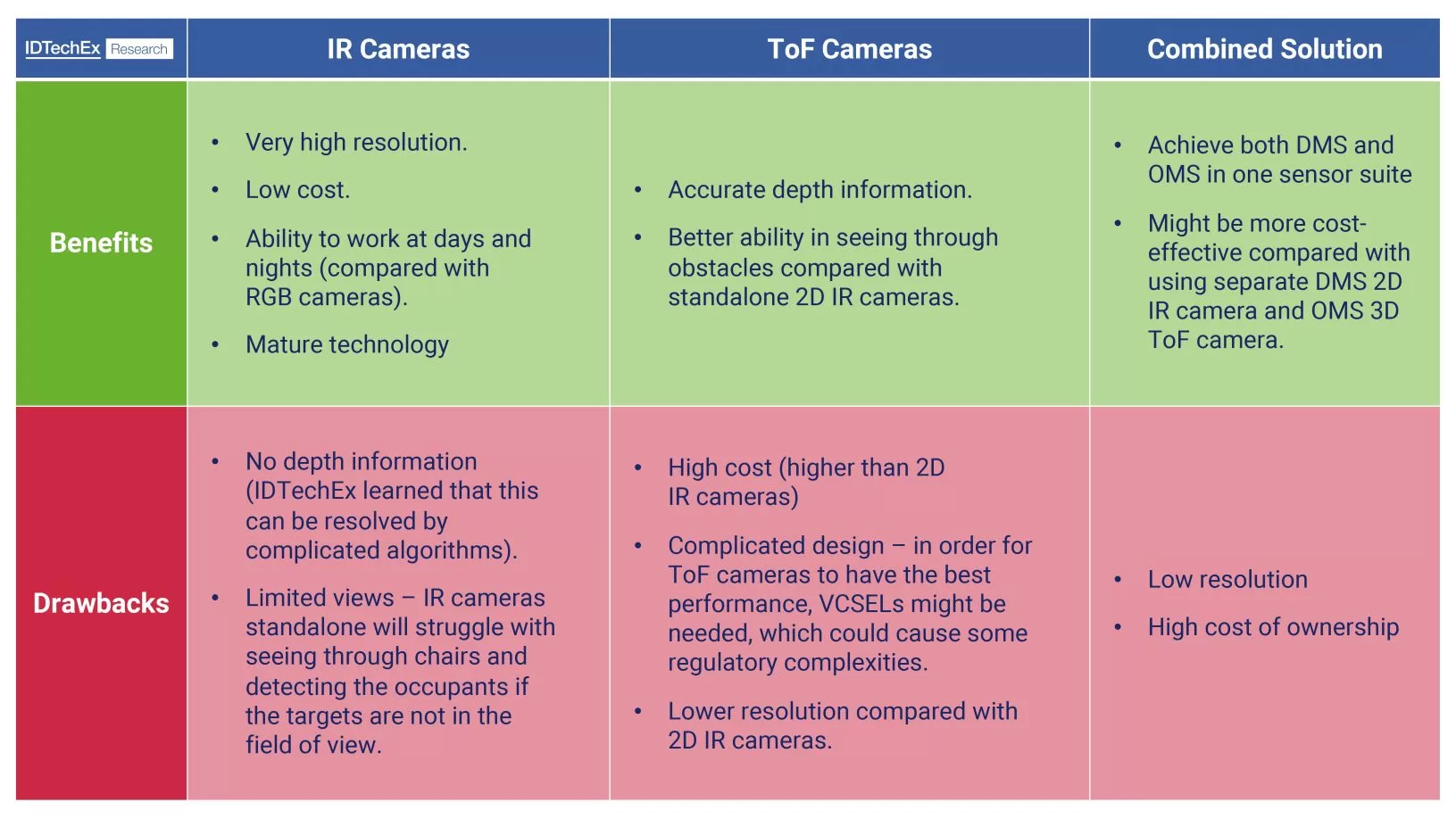 Benefits and drawbacks of 2D IR cameras and 3D ToF Cameras. Source IDTechEx.jpg