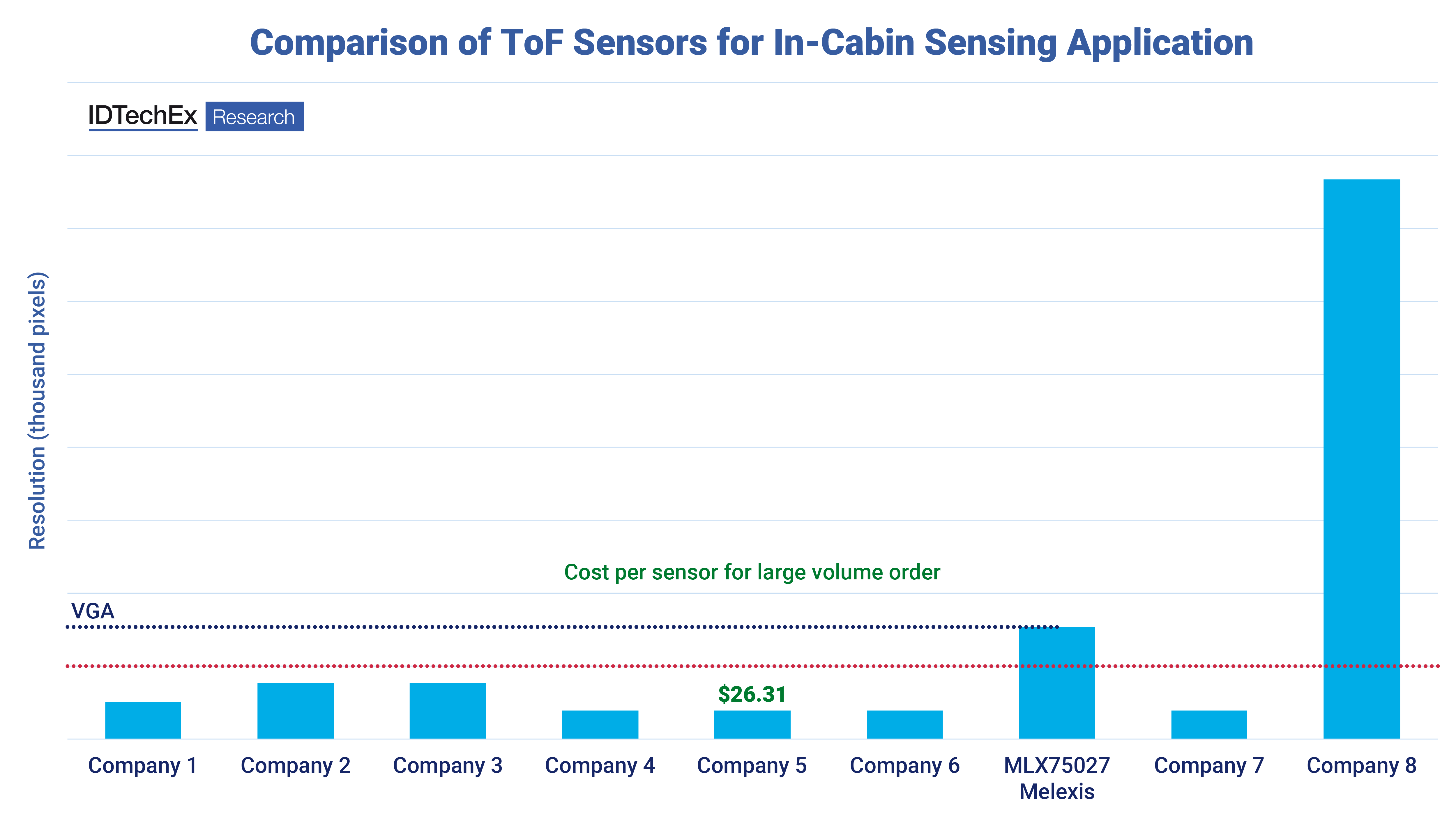 Comparison of Time-of-Flight (ToF) imagers for in-cabin sensing reveals a cost of approximately US$30±10 per unit for large volumes (1000 units). Source IDTechEx.png