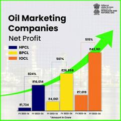 Oil marketing companies earned more than 25 times in the financial year 2023-24