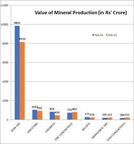 8 percent increase in mineral production in India