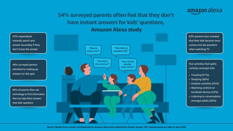 54% surveyed parents often feel that they don’t have instant answers for kids’ questions, Amazon Alexa study