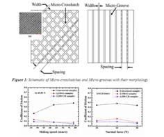 Indian Researchers have found A low-cost solution called nanosecond laser surface texturing for engine