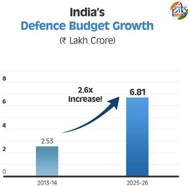 India’s Defense Production Hits ₹1.27 Lakh Crore