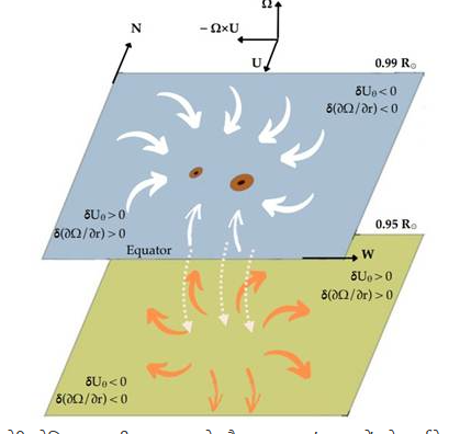 Scientists Discover Massive Plasma Wave Beneath Sun’s Surface