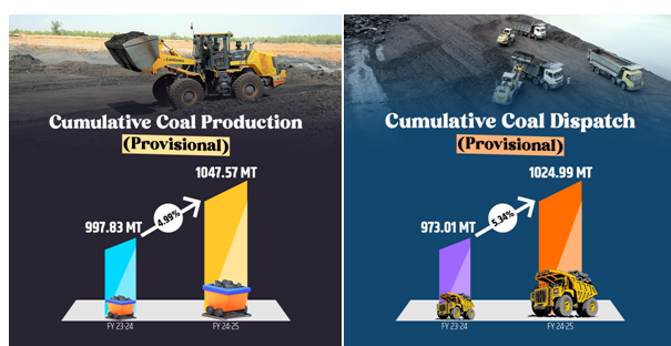 India’s Coal Production & Dispatch Show Strong Growth
