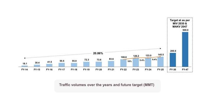 Indian Cargo on Waterways Hits Record 145.5 MT