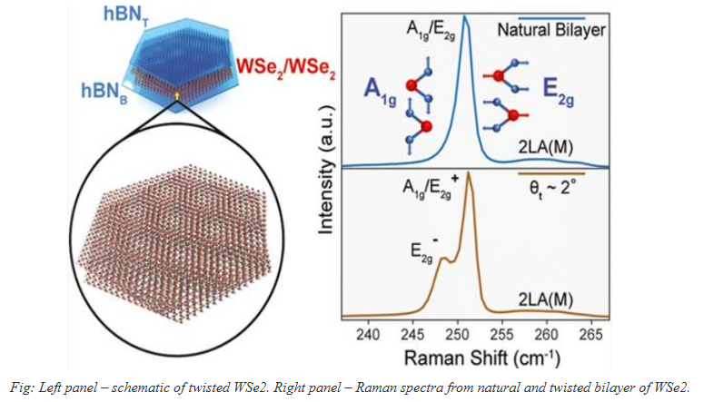 Indian researchers find a method to change the twist angle in WSe2 (tungsten diselenide) homobilayers