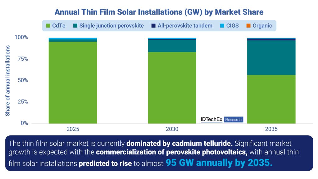 ​Revolutionizing Thin-Film Photovoltaics: Emerging and Established Solar Technologies