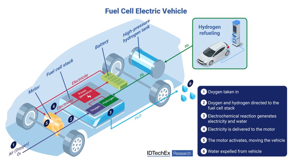 ​The Case for Fuel Cell Electric Vehicles: Efficiency and Scalability