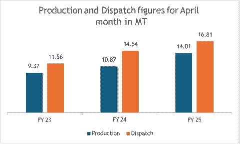 India posts robust growth in both coal production and dispatch in April 2025