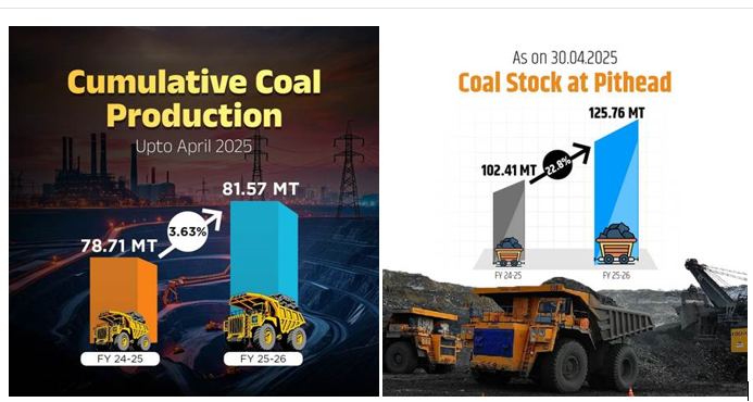 India’s coal sector demonstrated 3.63% growth in April 2025