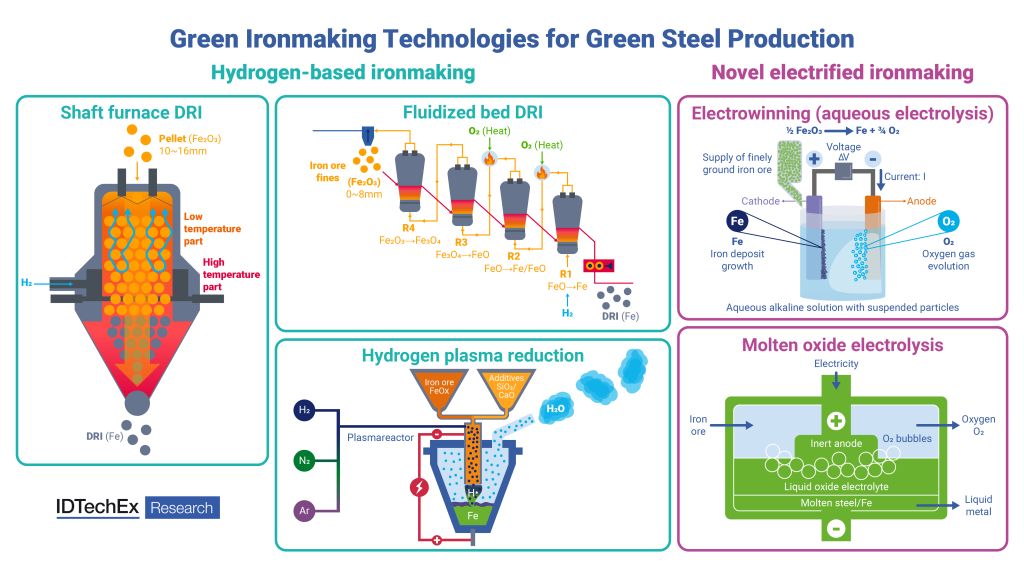 Green Steel: How Hydrogen and Electric Ironmaking Drive Innovation