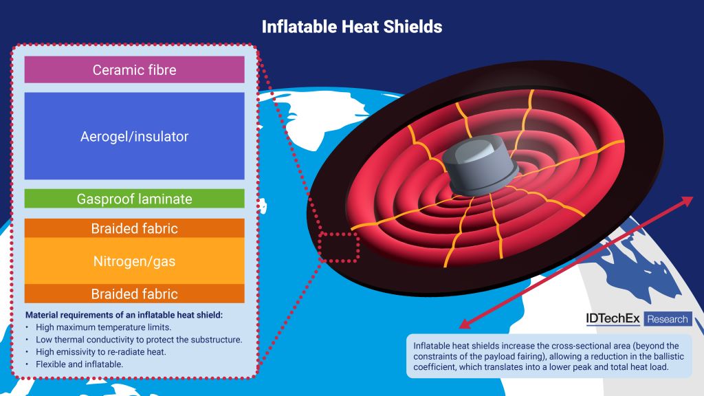 German Startup Completes First European Inflatable Heat Shield Test