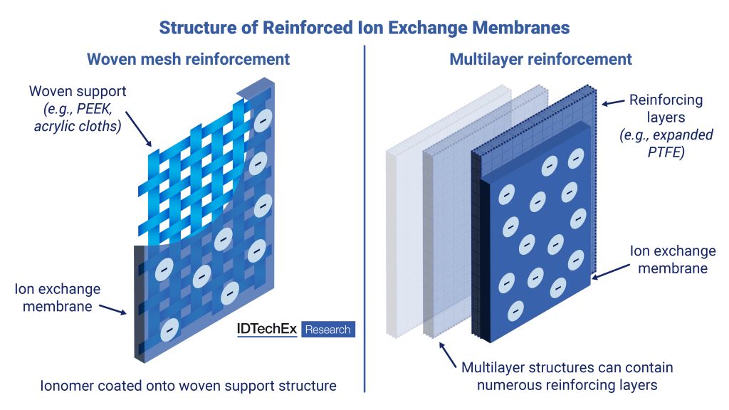 Design Trends for Next Generation Ion Exchange Membranes