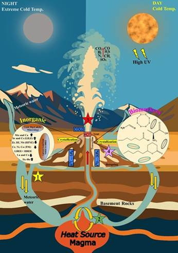 Indian Scientists found the origin of life on Earth and Mars in the hot springs of Ladakh