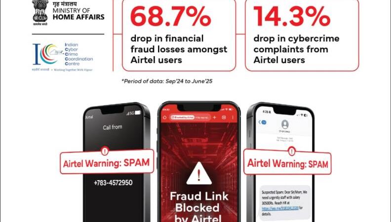 ​Airtel’s fight against fraud reduces financial losses for its customers by nearly 70%