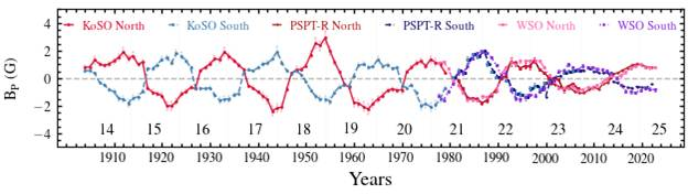Indian Astronomers trace the Sun’s historical magnetic behavior from 100-year-old data from Kodaikanal