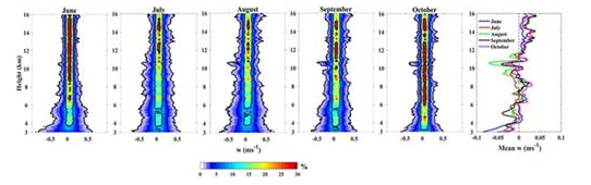 Indian scientists have investigated the impact of Himalayan air currents on the monsoon