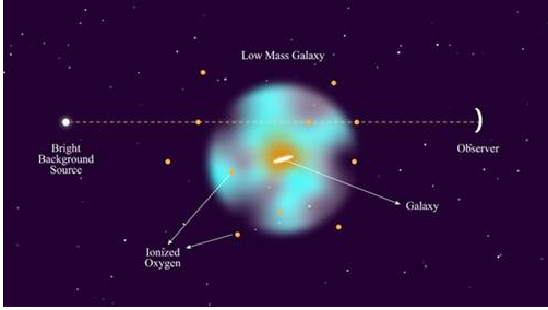 Astronomers propose fresh method to weigh galaxy halos