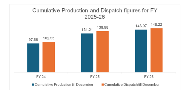India’s coal production and dispatch see a surge