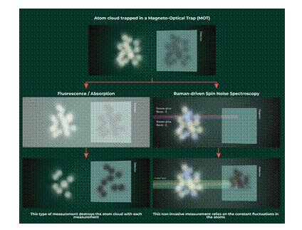 Researchers Find Gentle Way to Measure Atomic Density in Quantum Systems