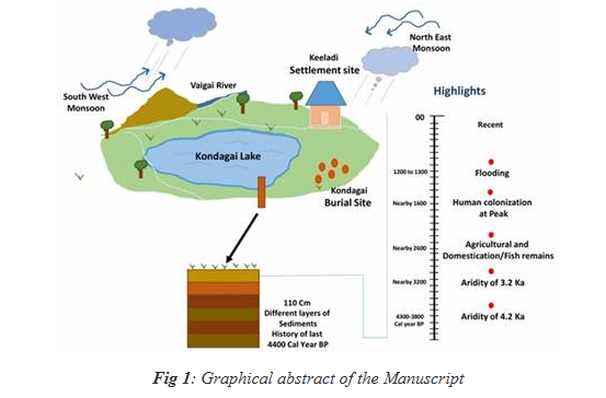 Researchers studied climate records, conservation, and biodiversity from a lake in Tamil Nadu