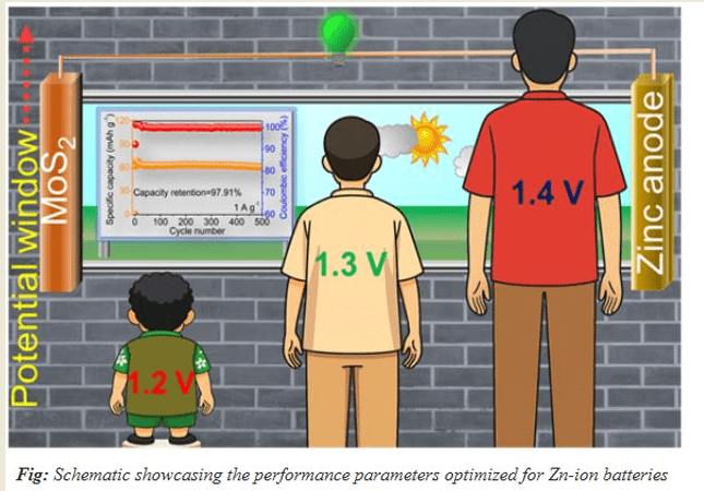 Researchers develop a novel cathode material for sustainable energy storage