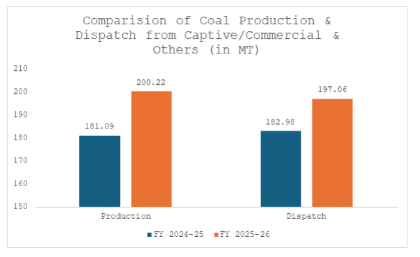 India’s Coal Output Surges with Record from Captive Mines
