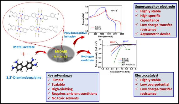 Indian Scientists have developed a new material for clean energy storage