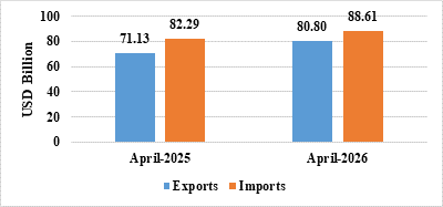 India’s Total Exports Surge 13.59% to US$ 80.80 Billion in April 2026