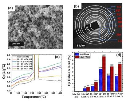 Indian Scientists Create High-Performance Thermal Battery Material