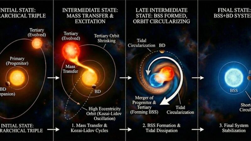 Indian Astronomers Discover Ultra-Short Period Stellar Binary System