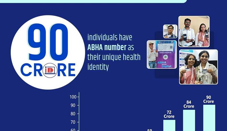 ABDM Achieves Major Milestone with Over 90 Crore Digital Health IDs