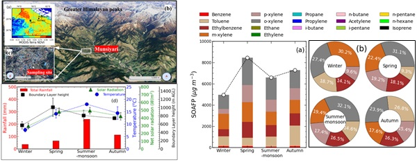 Indian Researchers monitoring air quality across the Himalaya