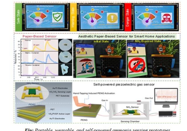 Indian Scientists Develop Energy-Efficient Ammonia Sensor for Continuous Real-Time Detection