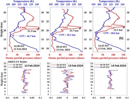 Indian Scientists Spot Unusual Ozone Above Bay of Bengal